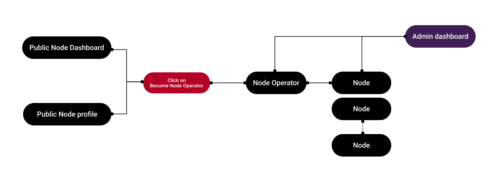 information Architecture